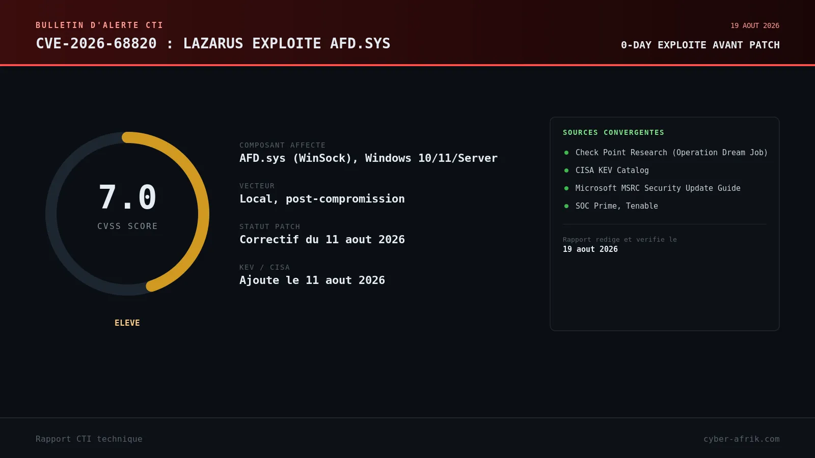 CVE-2026-68820 : comment Lazarus a transformé un 0-day AFD.sys en tremplin pour le rootkit FudModule dans Operation Dream Job