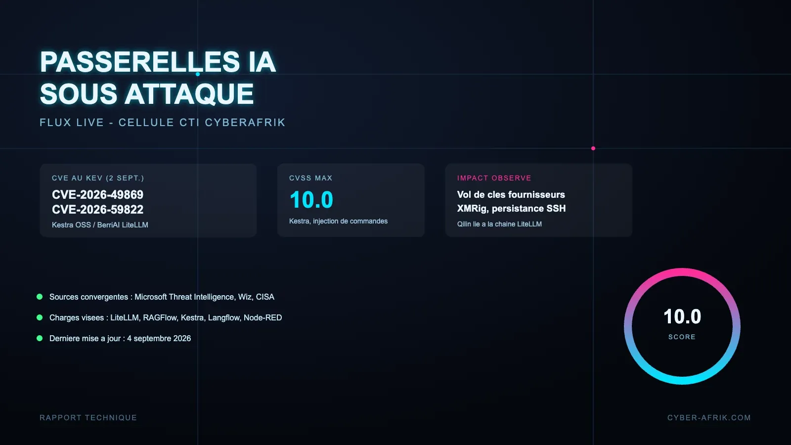 LiteLLM, RAGFlow, Kestra : la campagne qui traite les passerelles IA comme un plan de contrôle à piller