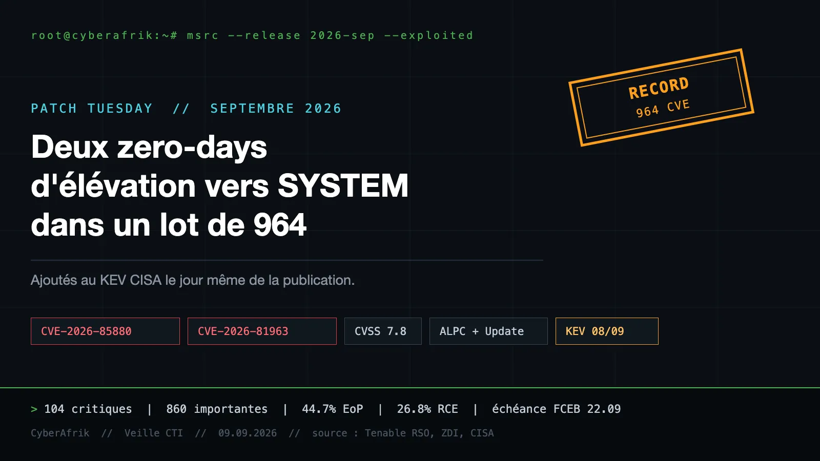 Patch Tuesday de septembre 2026 : 964 CVE, deux zero-days d'élévation, et un RCE Exchange qui se déclenche à l'indexation d'une pièce jointe