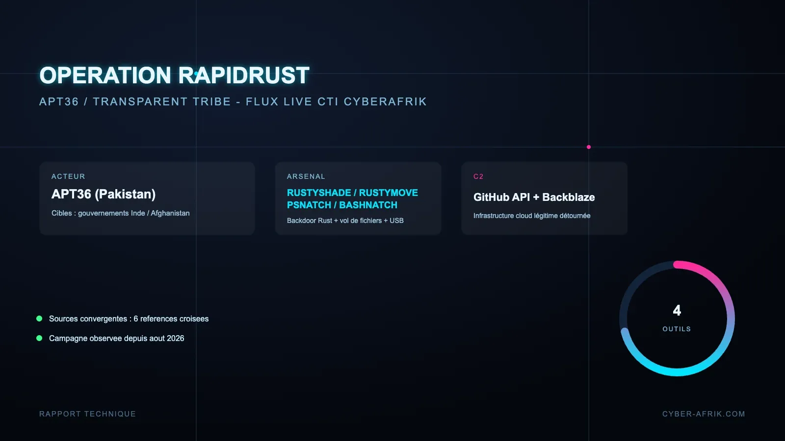 Operation RapidRust : APT36 renouvelle son arsenal Rust contre les gouvernements indien et afghan