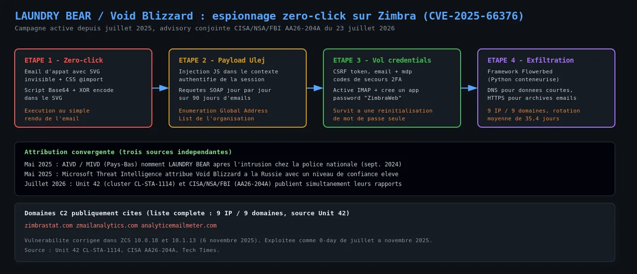 Chaîne d'attaque LAUNDRY BEAR sur Zimbra