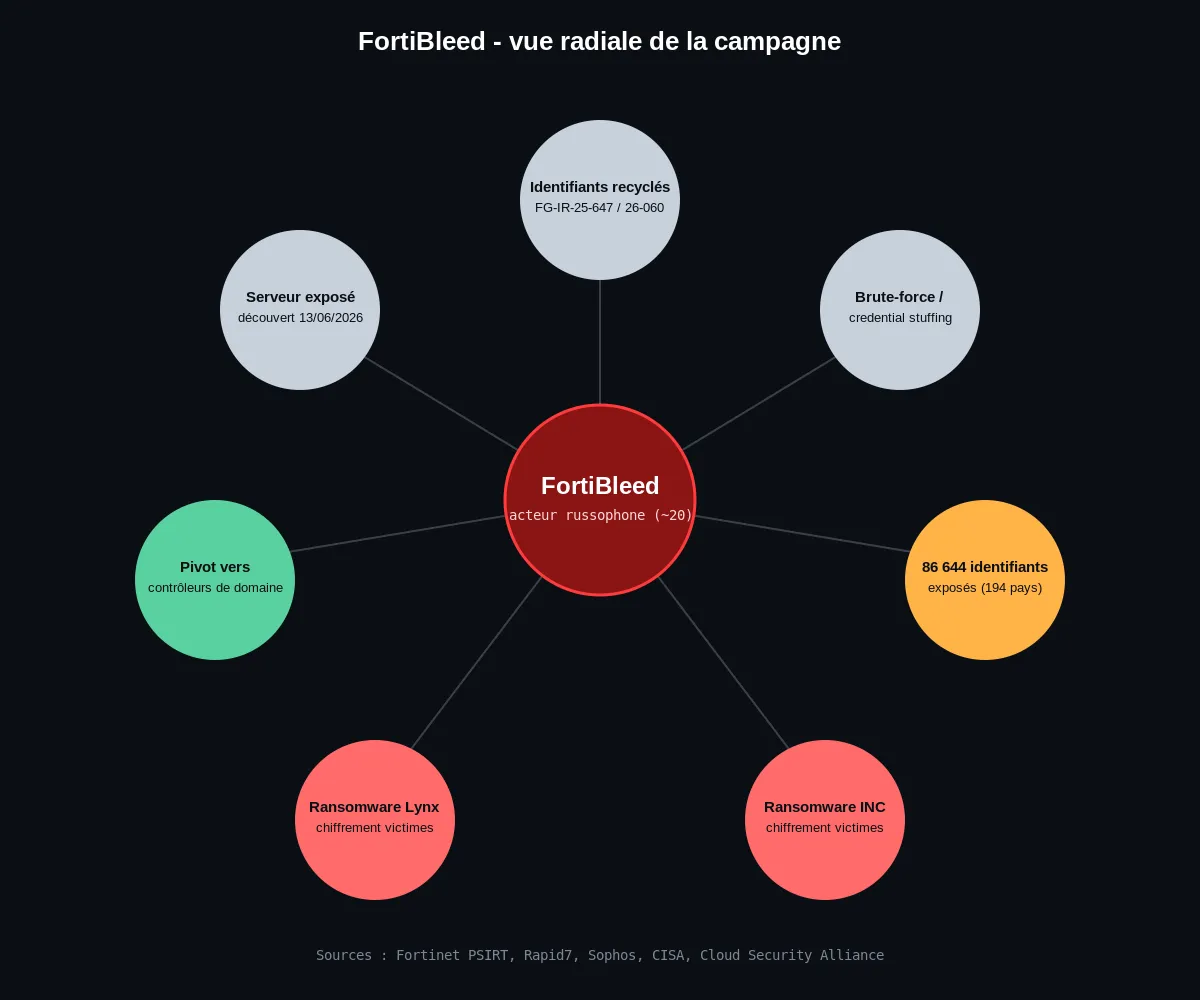 Diagramme hub-and-spoke de la campagne FortiBleed