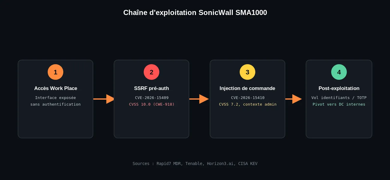 Diagramme de flux horizontal de la chaîne d'exploitation SonicWall SMA1000