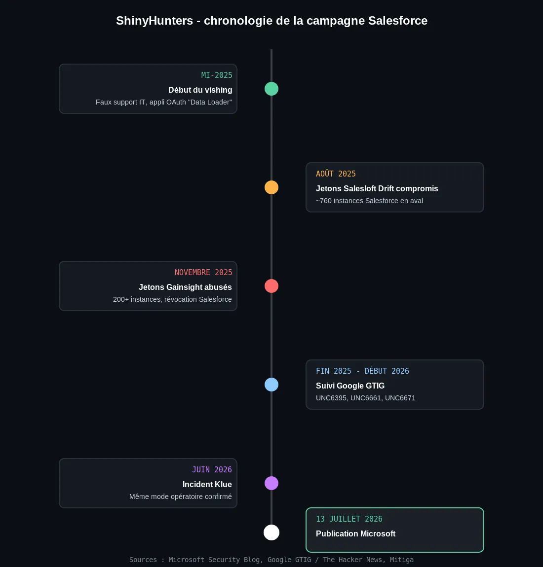 Diagramme radial de la campagne ShinyHunters centré sur l'acteur et ses trois vecteurs