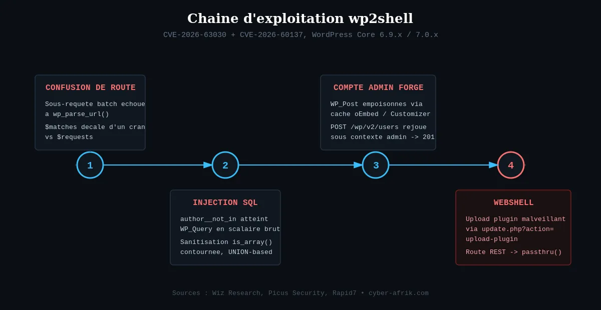 Chaîne d'exploitation wp2shell, de la confusion de route REST à la RCE