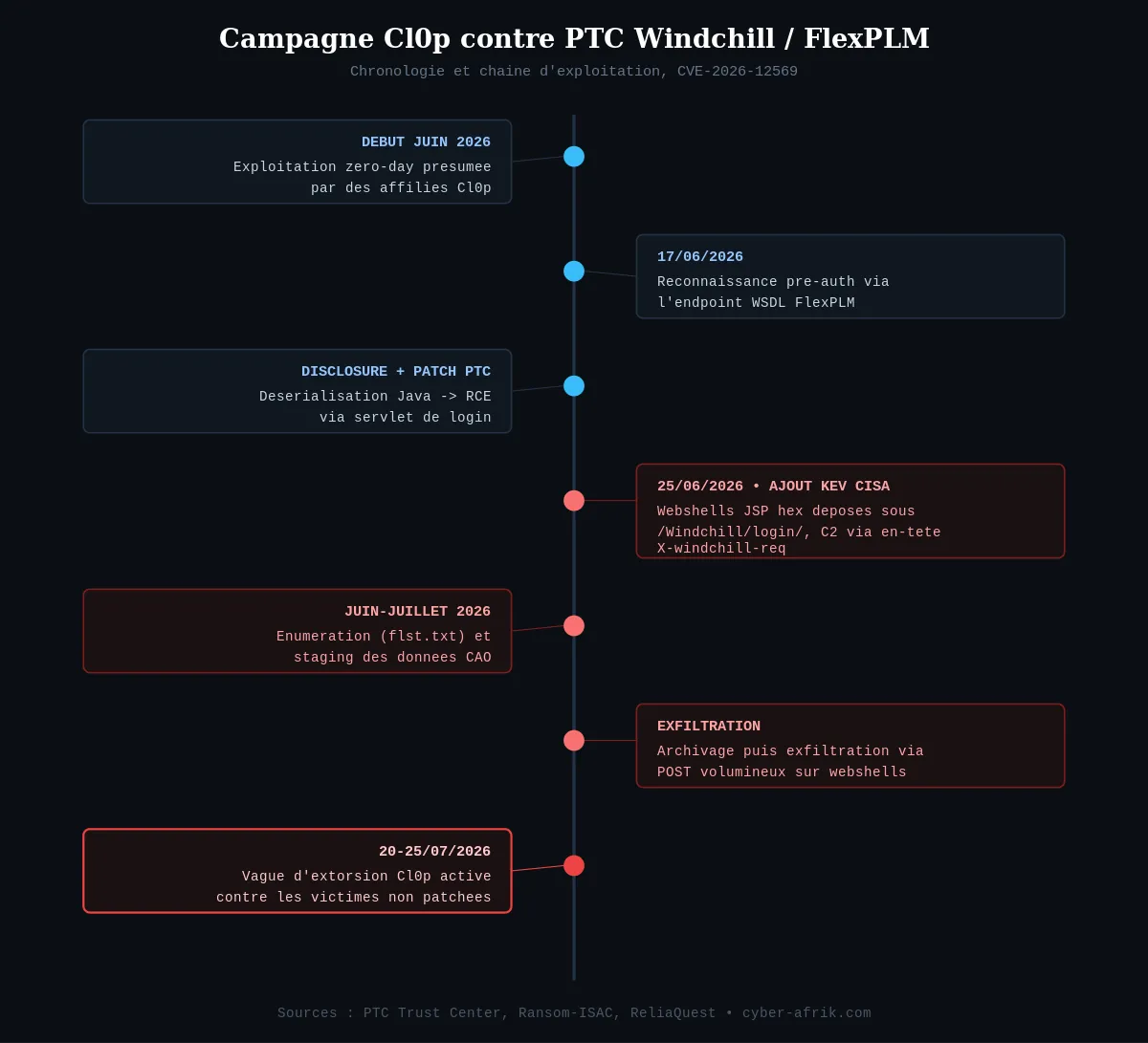 Chronologie et chaîne d'exploitation de la campagne Cl0p contre PTC Windchill/FlexPLM
