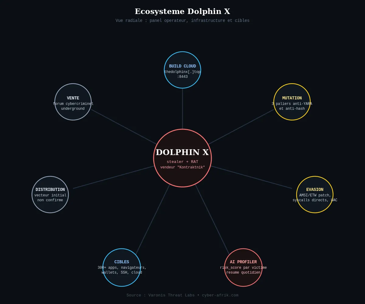 Infrastructure et fonctionnement de Dolphin X, du panel opérateur au profilage IA des victimes