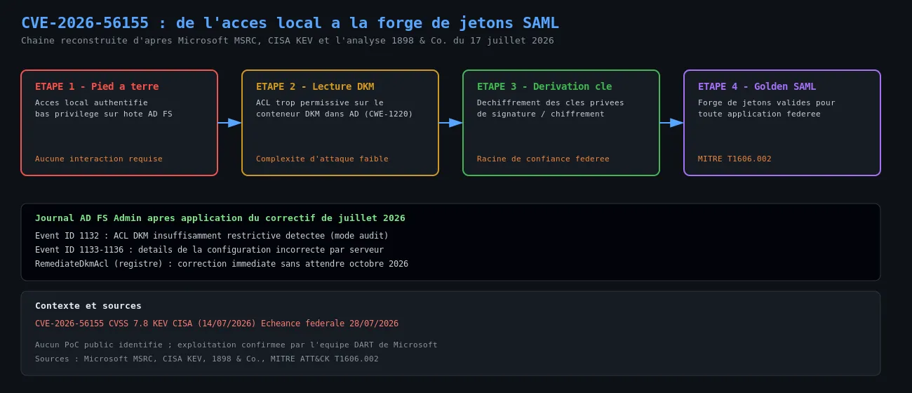 Chaîne d'exploitation de CVE-2026-56155, du pied à terre local jusqu'à la forge de jetons Golden SAML