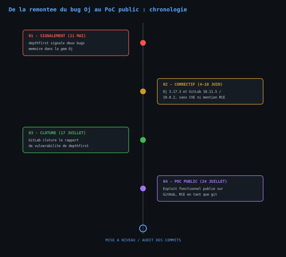 Chronologie de la découverte à la publication du PoC, de la remontée du bug Oj au 21 mai jusqu'à l'exploit public du 24 juillet