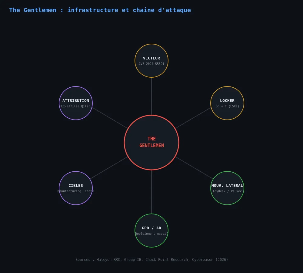 Infrastructure et chaîne d'attaque de The Gentlemen : accès Fortinet, mouvement latéral, abus de GPO Active Directory, chiffrement multi-OS