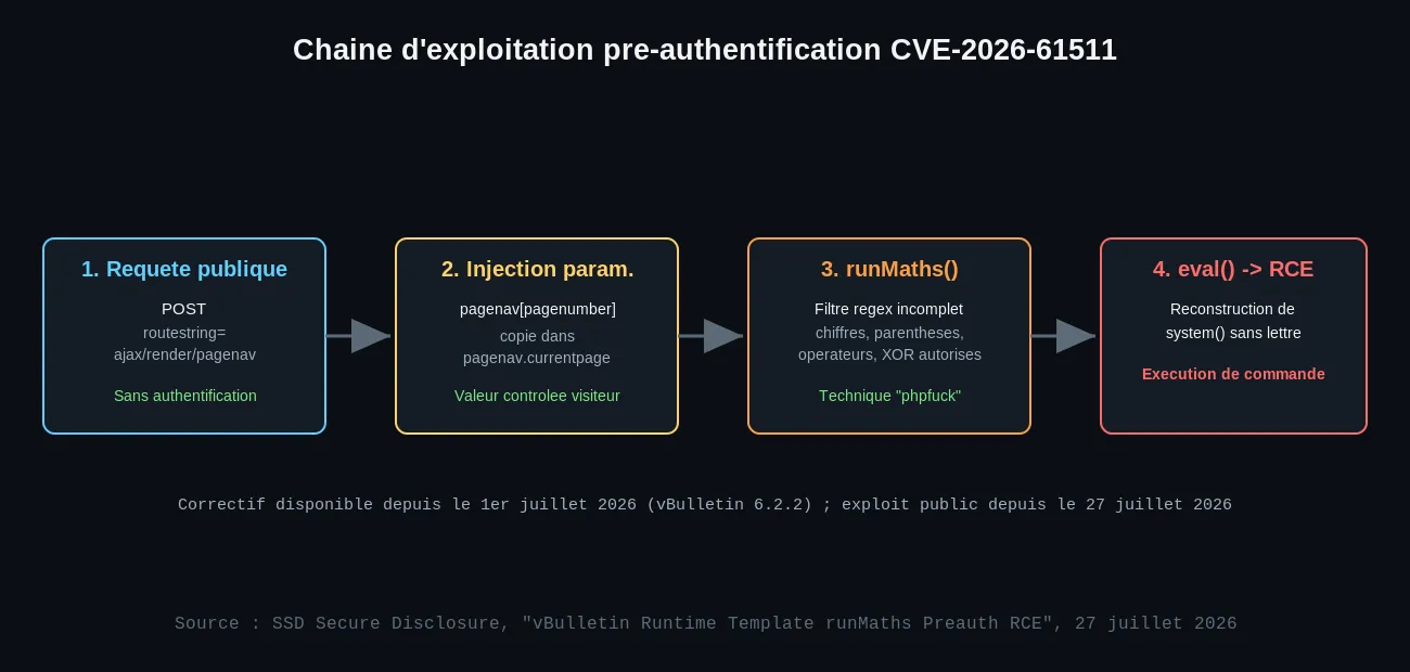 Chaîne d'exploitation de CVE-2026-61511 dans vBulletin