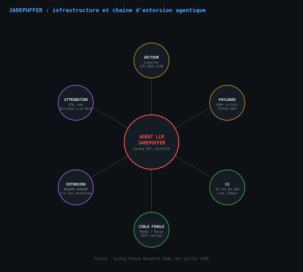 Chaîne d'attaque JADEPUFFER, de l'accès initial Langflow à l'extorsion de la base Nacos