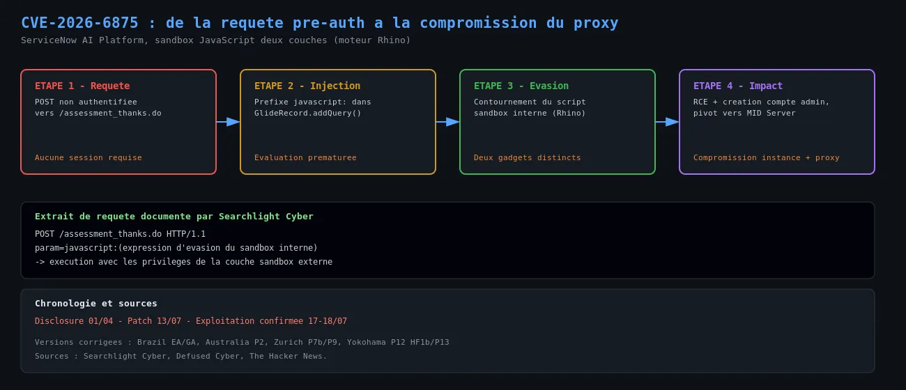 Chaîne d'exploitation de CVE-2026-6875, de la requête pré-authentification à la compromission de l'instance et des serveurs proxy