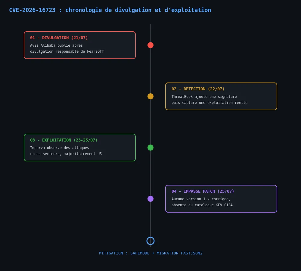 Chronologie de la divulgation et de l'exploitation de CVE-2026-16723, de l'avis Alibaba à la confirmation d'exploitation active