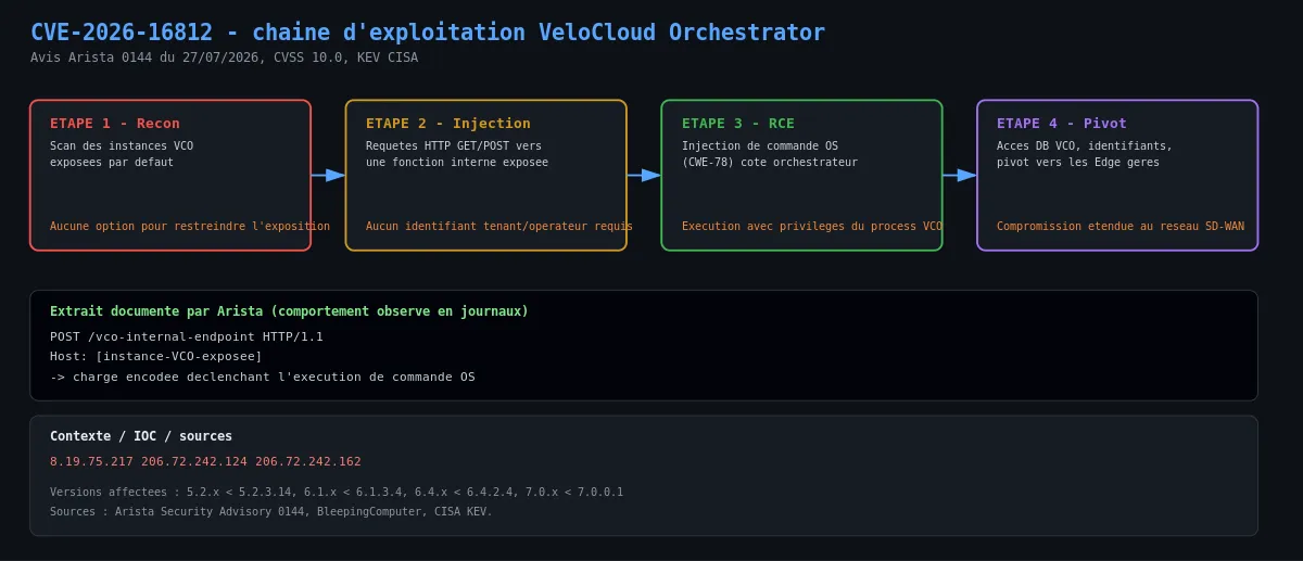 Chaîne d'exploitation de CVE-2026-16812 sur Arista VeloCloud Orchestrator