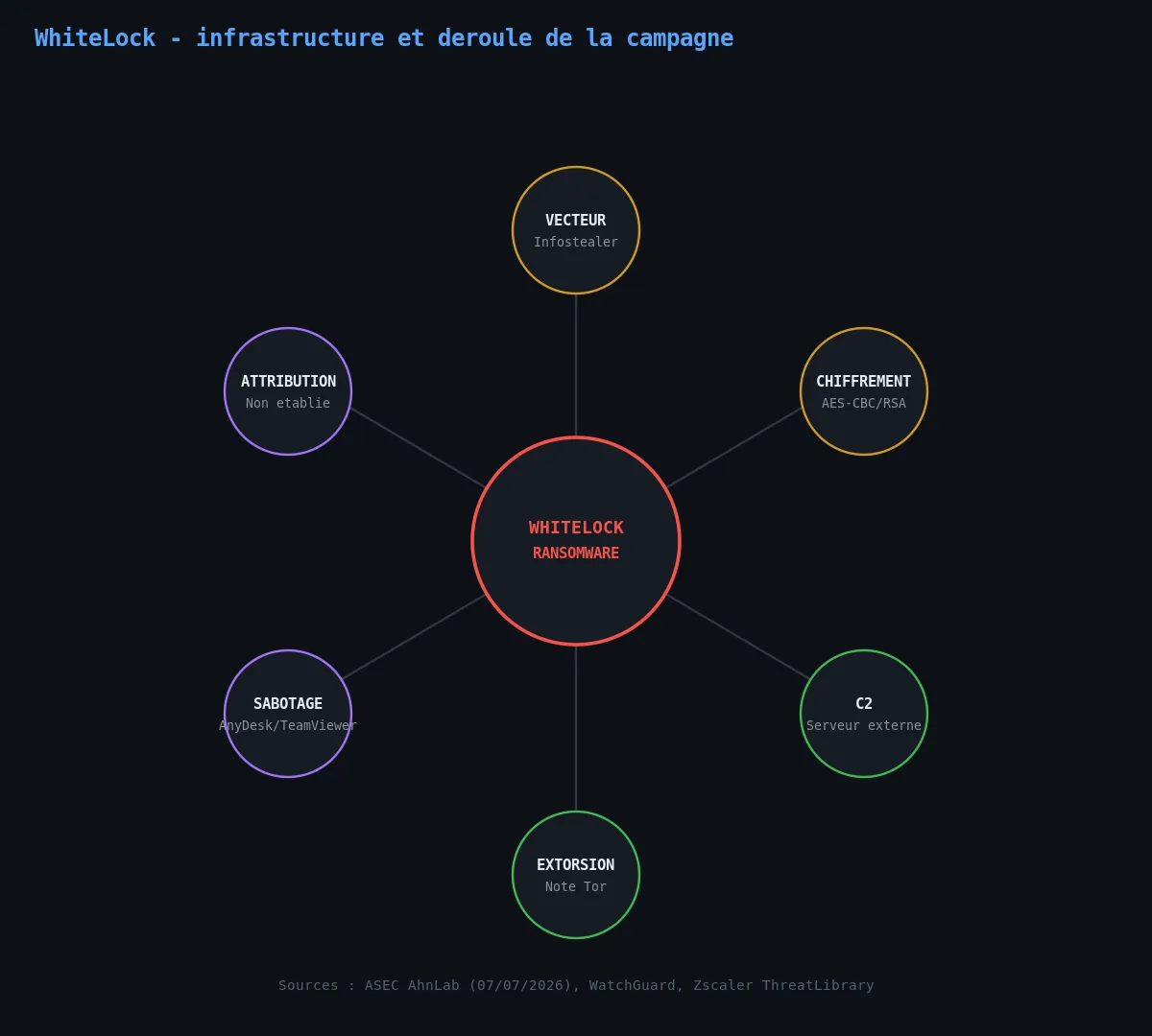 Infrastructure et déroulé de la campagne WhiteLock