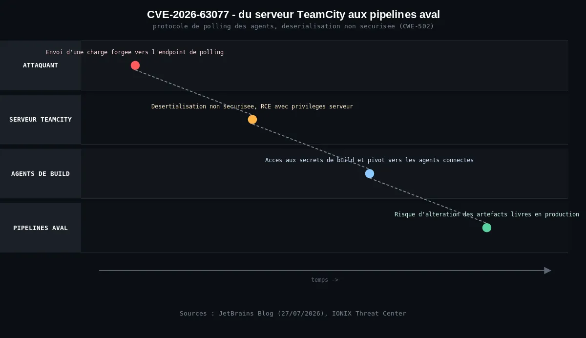 Chaîne d'exploitation de CVE-2026-63077 sur JetBrains TeamCity, du serveur exposé aux pipelines aval