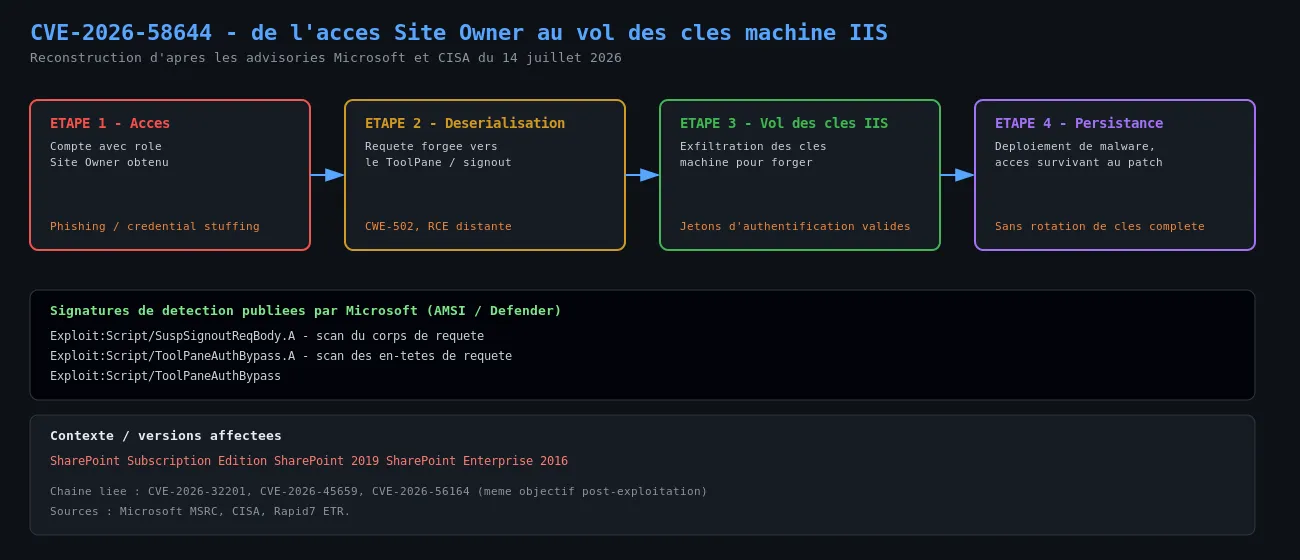 Chaîne d'exploitation de CVE-2026-58644 sur SharePoint Server