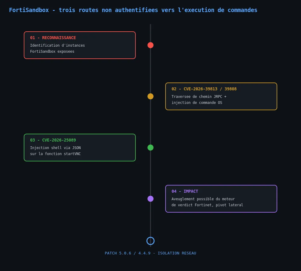 Vecteurs d'exploitation non authentifiés sur FortiSandbox
