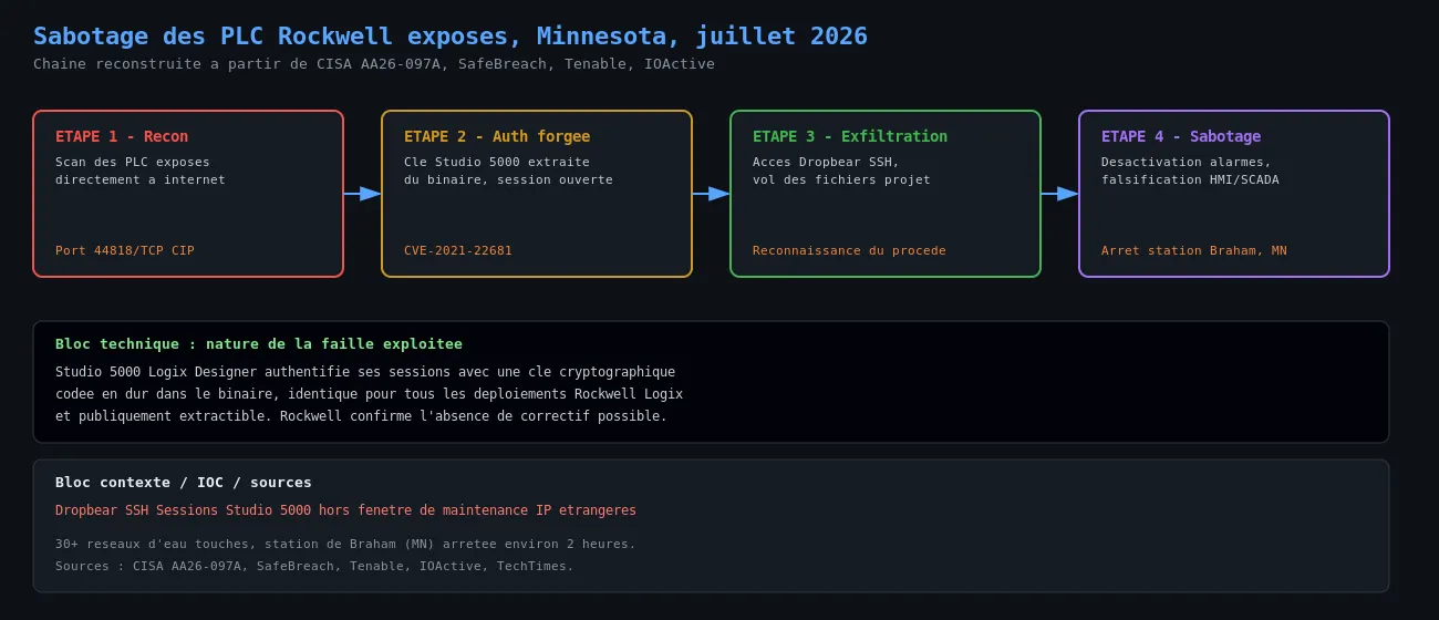 Chaîne d'attaque CyberAv3ngers contre les automates Rockwell exposés