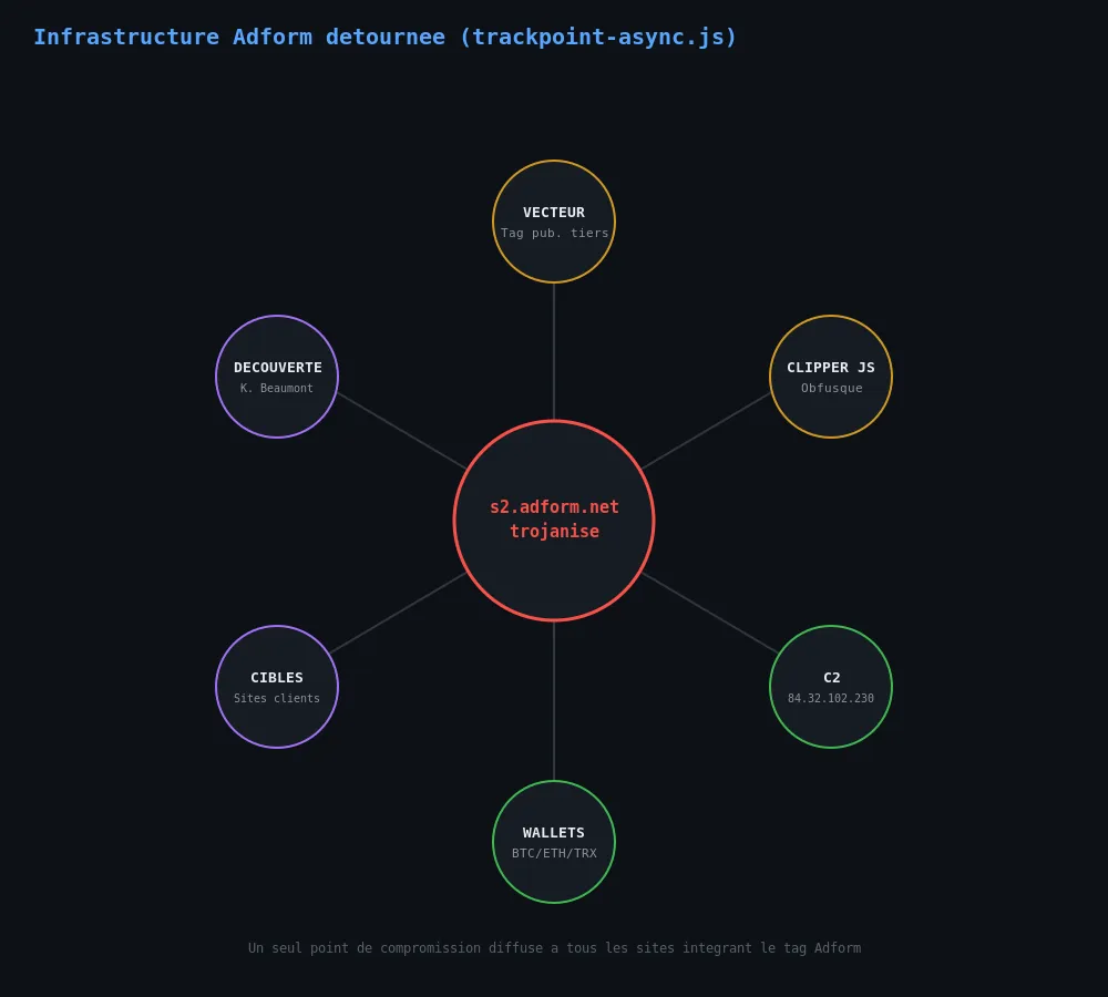 Chaîne de compromission du script Adform trackpoint-async.js