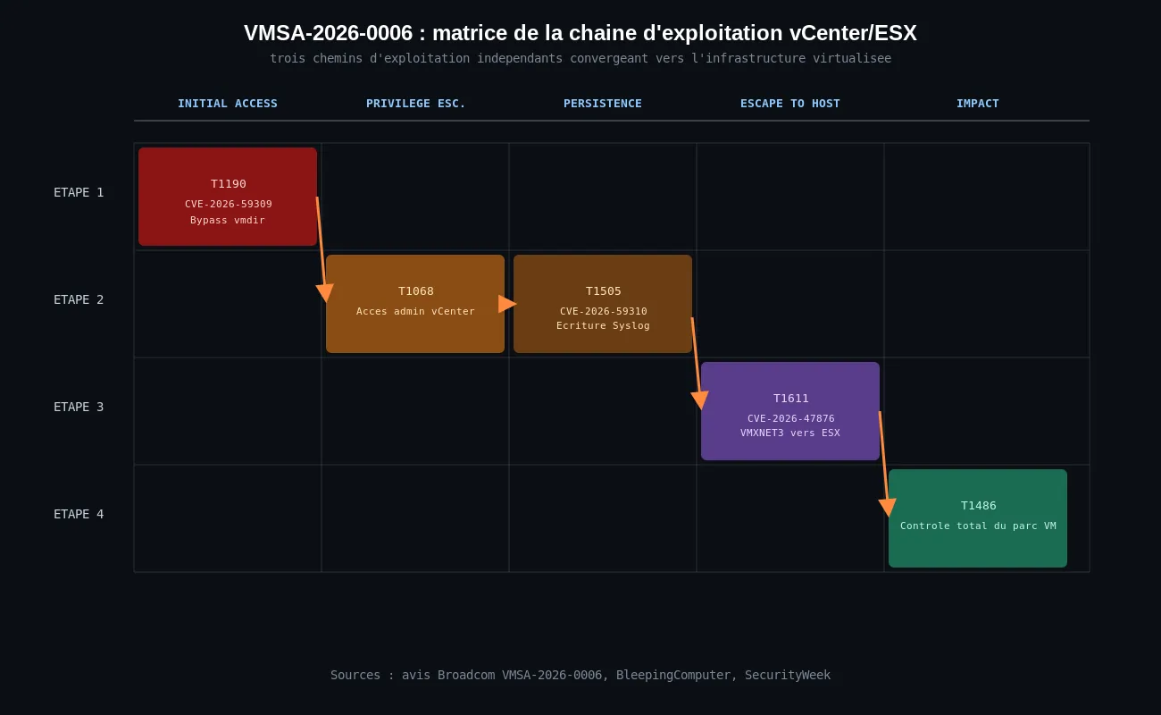 Chaîne d'exploitation VMSA-2026-0006 sur vCenter et ESX