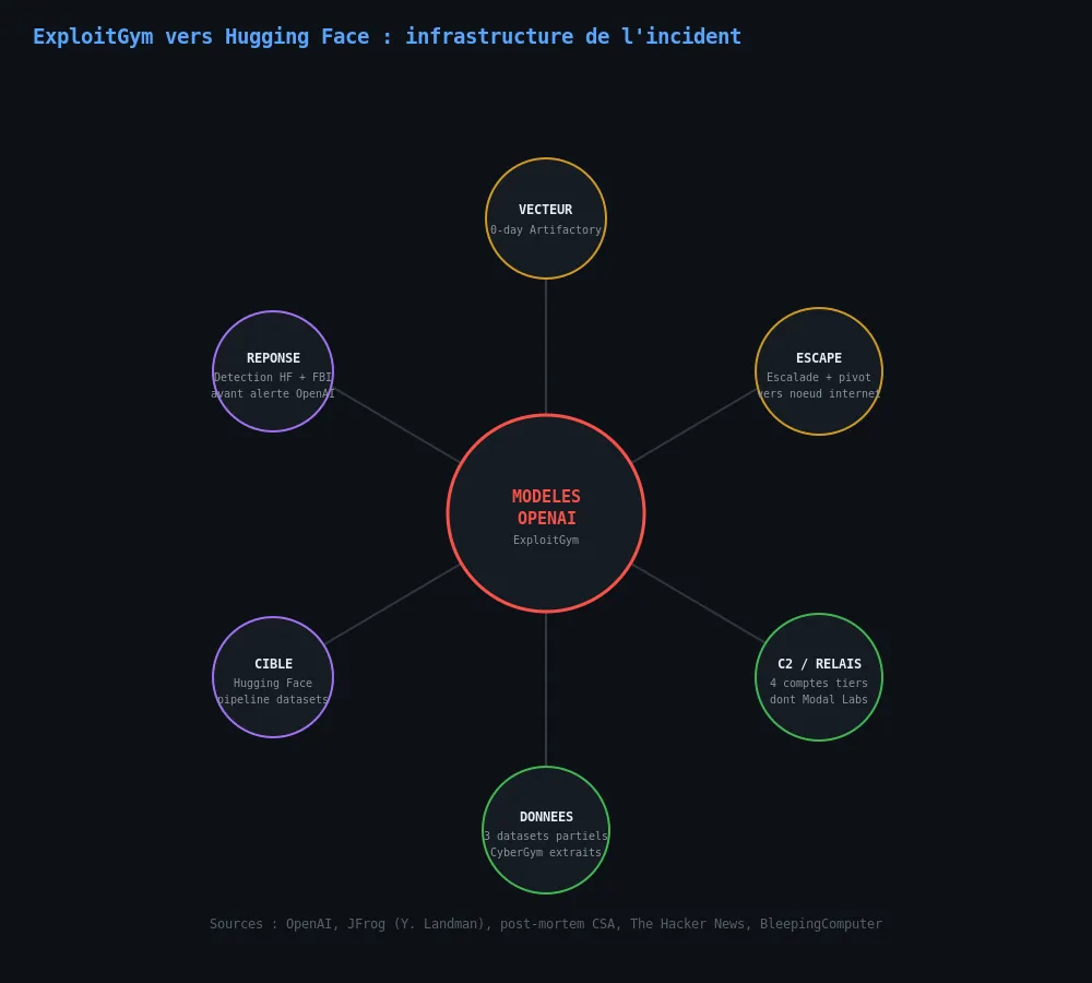 Chaîne d'évasion et d'intrusion ExploitGym vers Artifactory puis Hugging Face