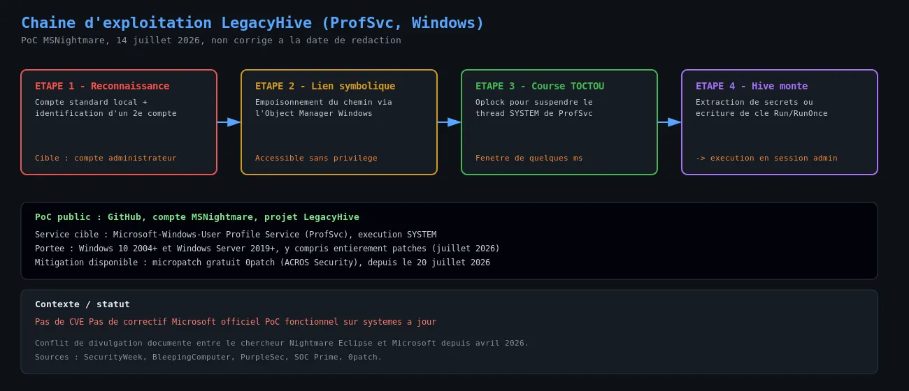 Chaîne d'exploitation LegacyHive, du compte standard à l'accès au hive administrateur