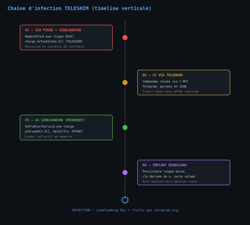 Chaîne d'infection TELESHIM, du fichier ISO à l'implant BINDCLOAK