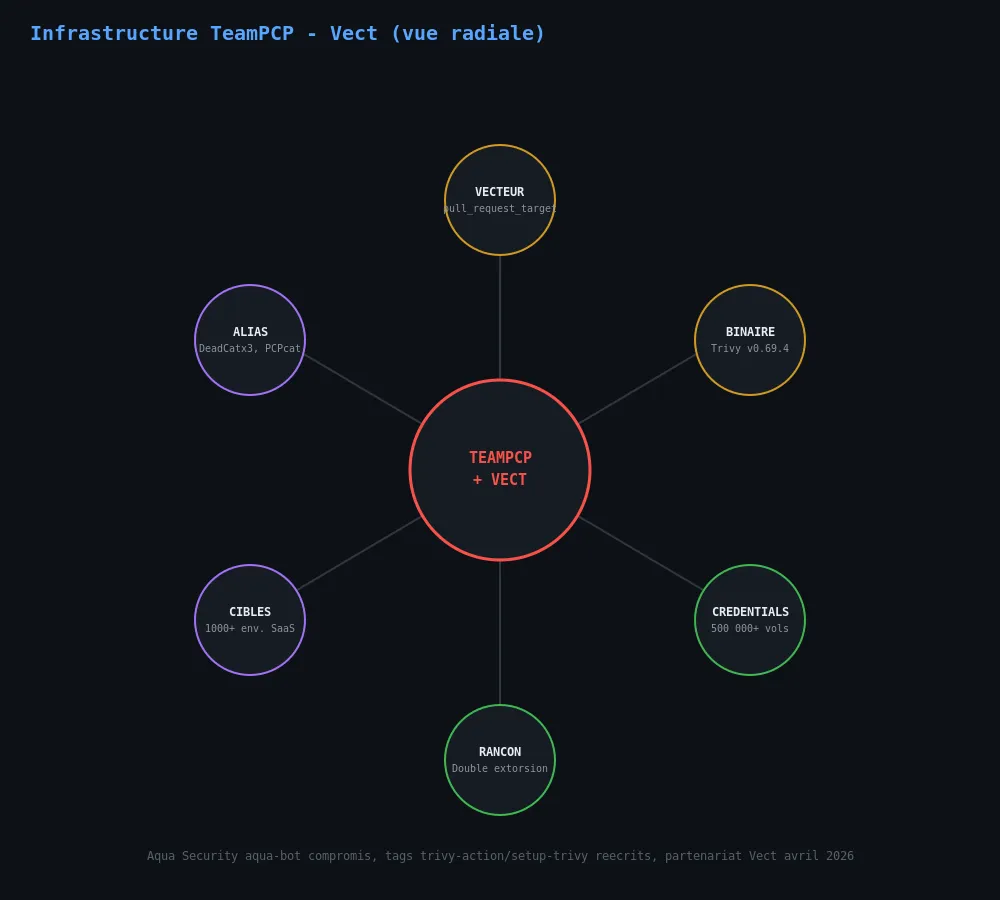 Infrastructure TeamPCP-Vect, du pipeline CI/CD Trivy à la double extorsion