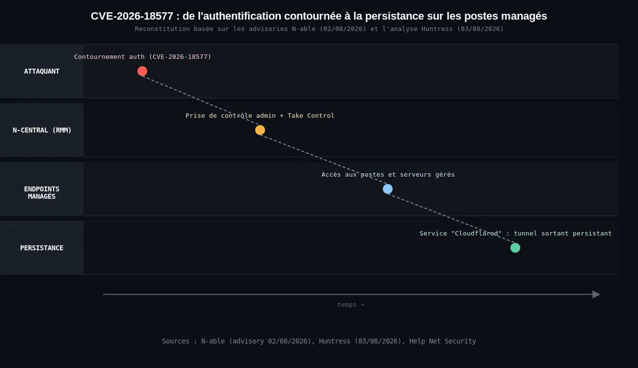 Chaîne d'attaque CVE-2026-18577 : de l'authentification contournée sur N-central à la persistance via tunnel Cloudflare sur les postes managés