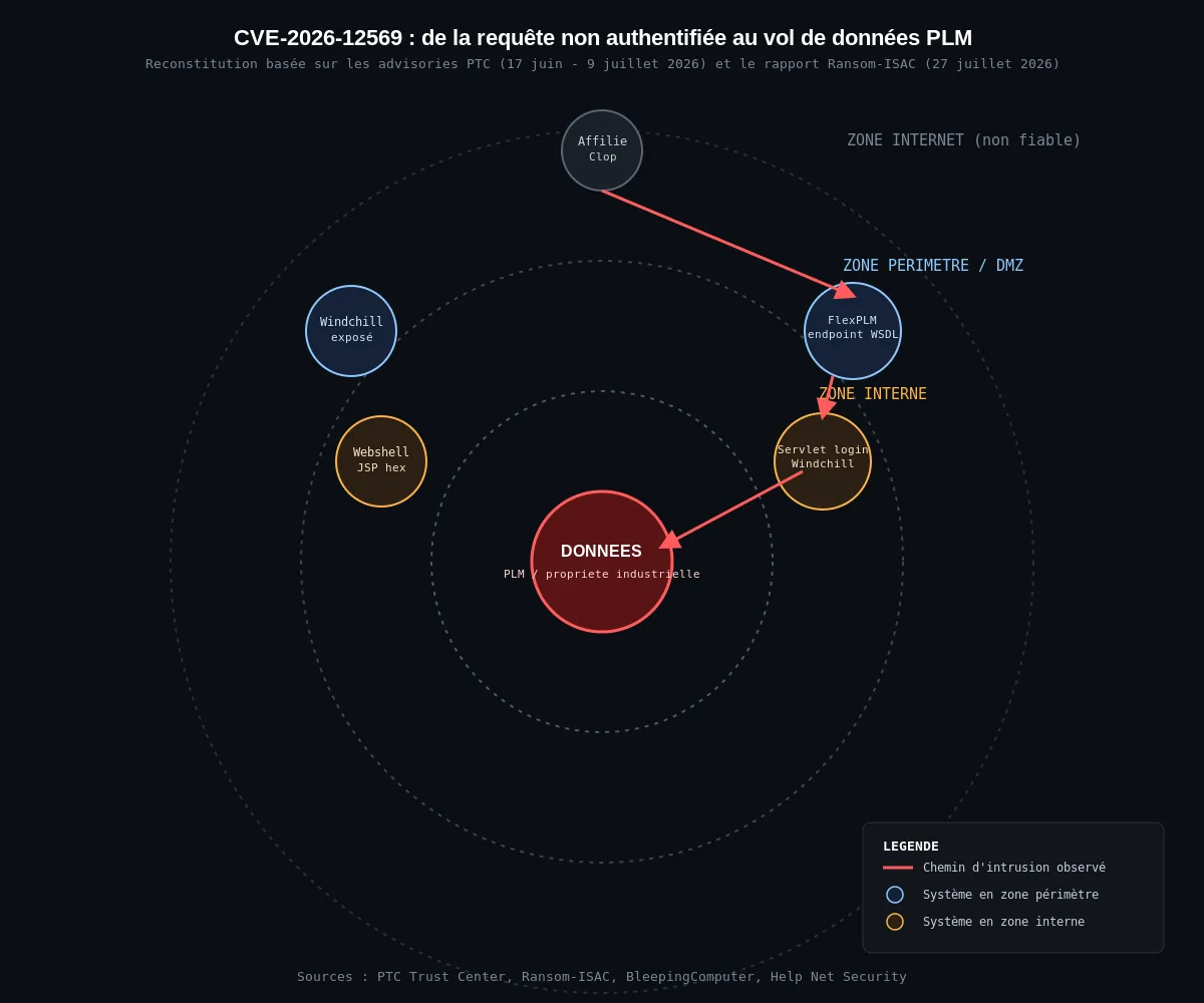 Chaîne d'attaque CVE-2026-12569 : de la requête non authentifiée sur FlexPLM au webshell JSP et à l'exfiltration de données par les affiliés Clop
