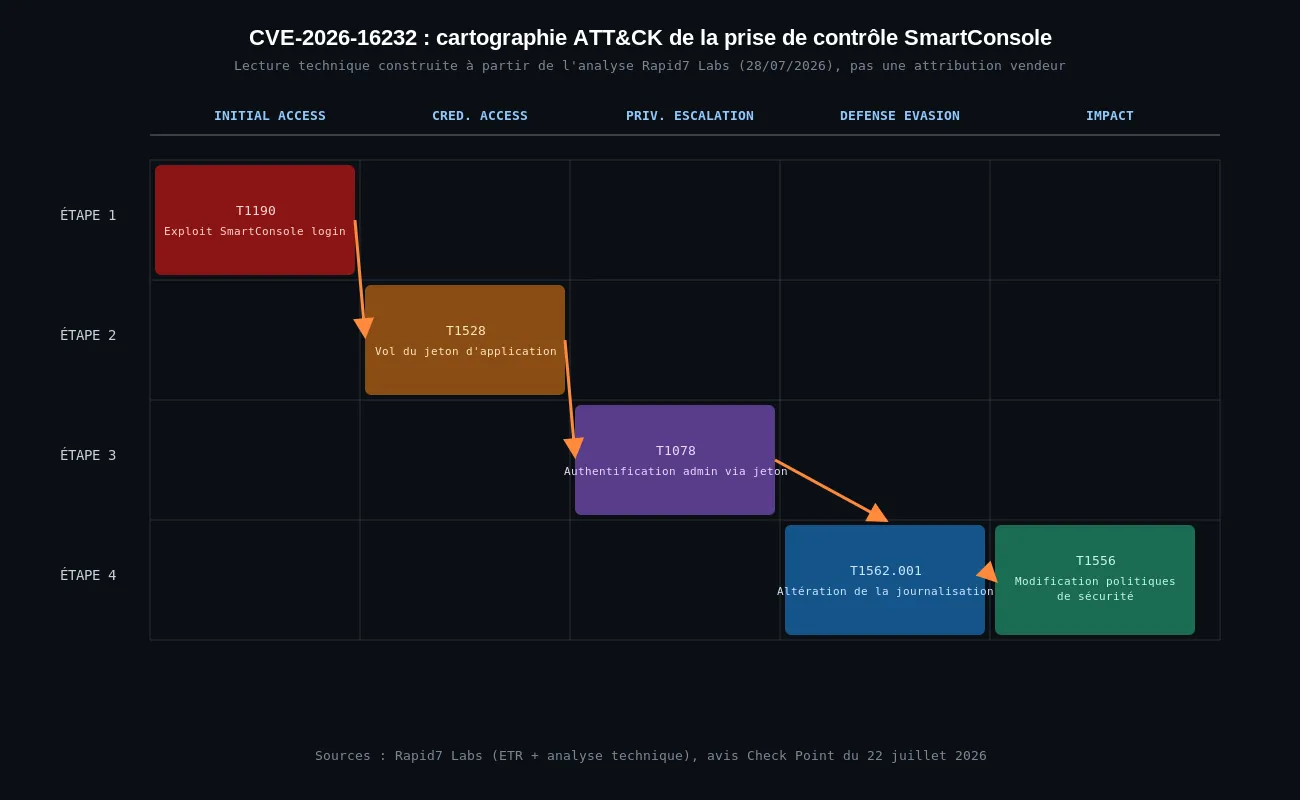 Chaîne d'attaque CVE-2026-16232 : du jeton SmartConsole obtenu sans authentification à la prise de contrôle du Security Management Server