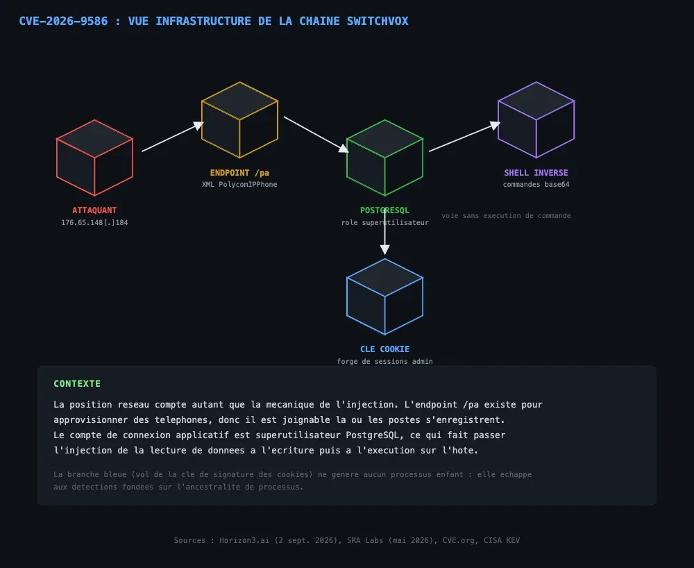 Vue infrastructure de la chaîne d'exploitation Switchvox