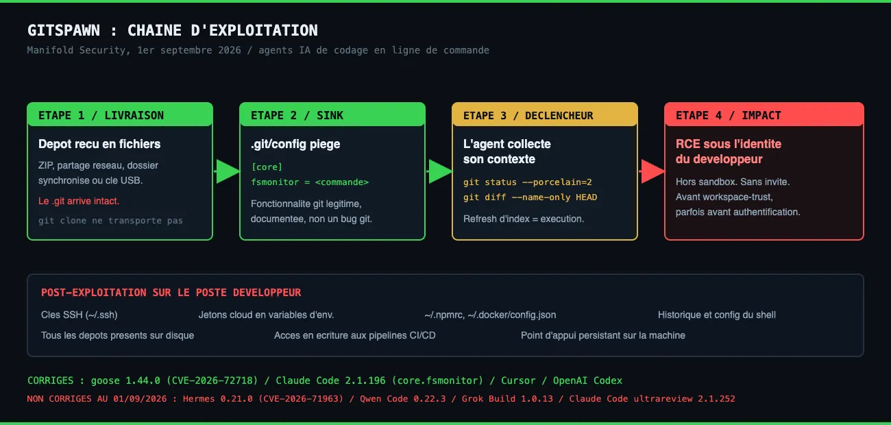 Chaîne d'exploitation GitSpawn, du ZIP piégé à l'exfiltration de credentials