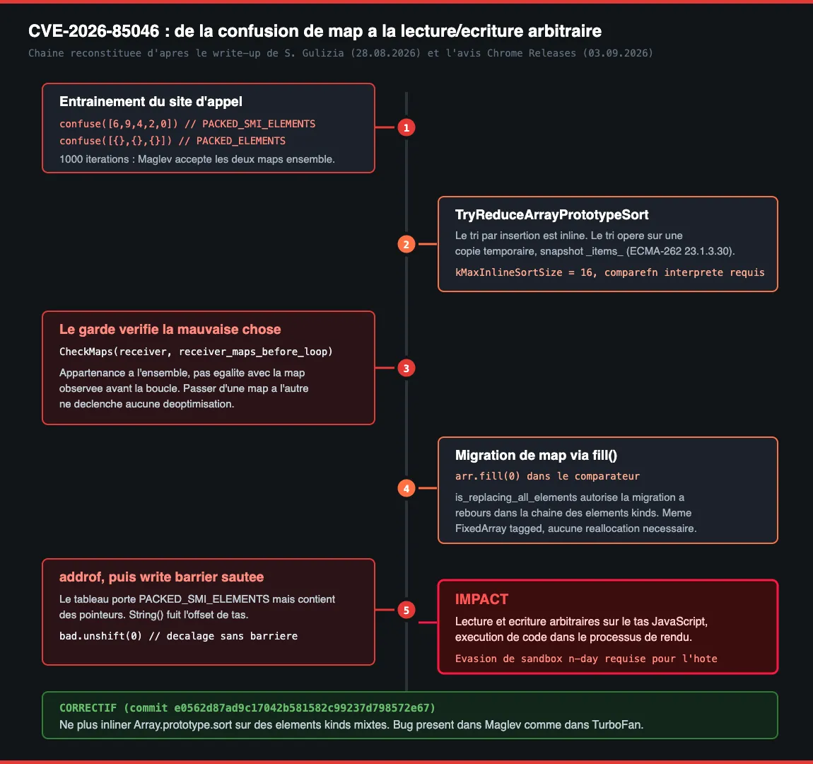 Chronologie et chaîne d'exploitation de CVE-2026-85046 dans V8