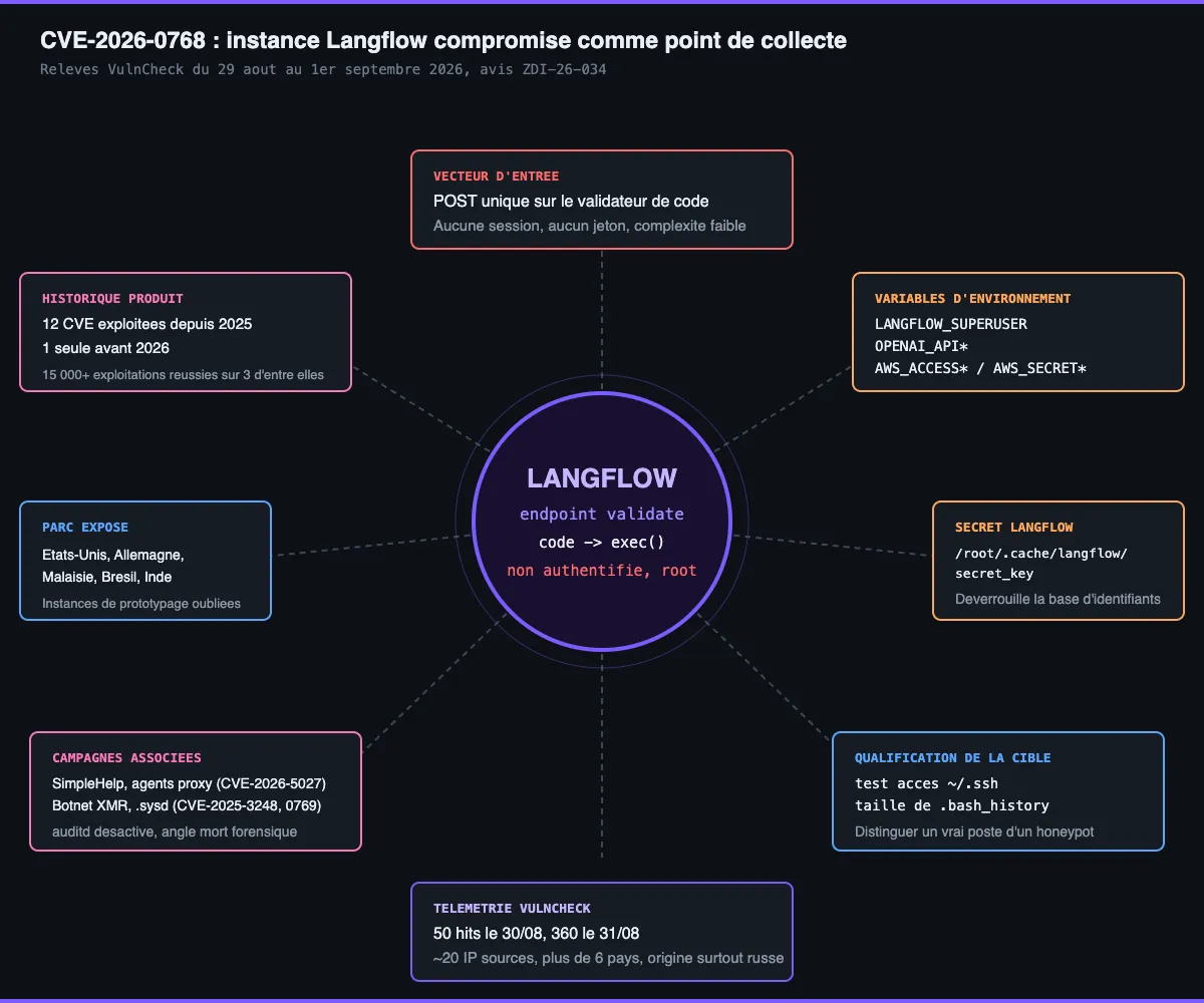 Campagne d'exploitation Langflow, du point d'entrée validate à la collecte de credentials