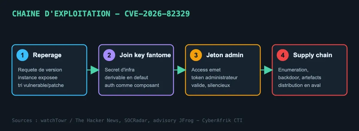 Chaîne d'exploitation CVE-2026-82329 en quatre étapes
