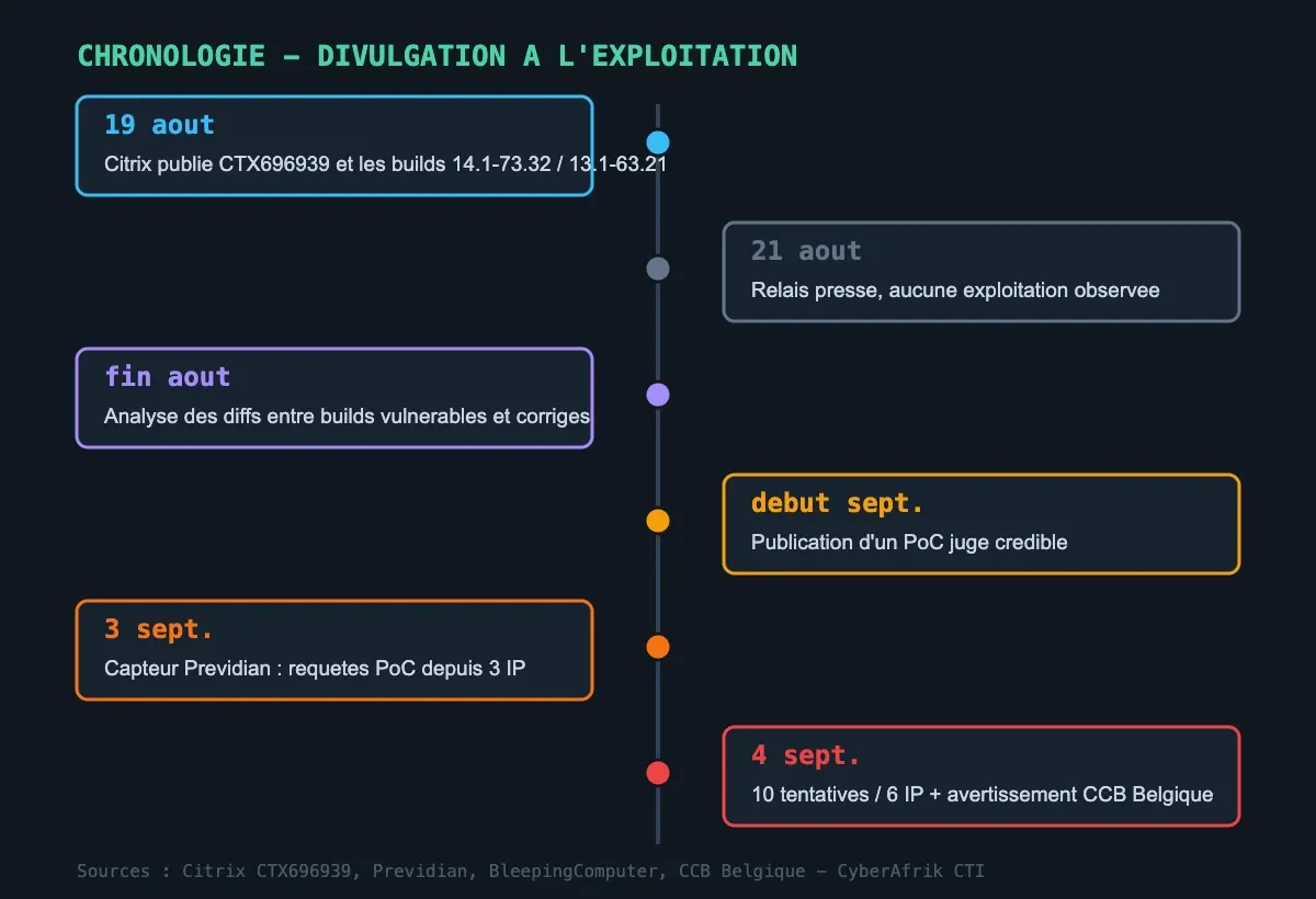 Chronologie de la divulgation à l'exploitation de CVE-2026-19490
