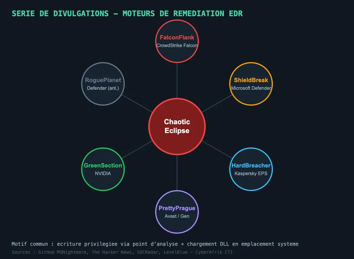 Cartographie radiale des divulgations Chaotic Eclipse et du mécanisme FalconFlank