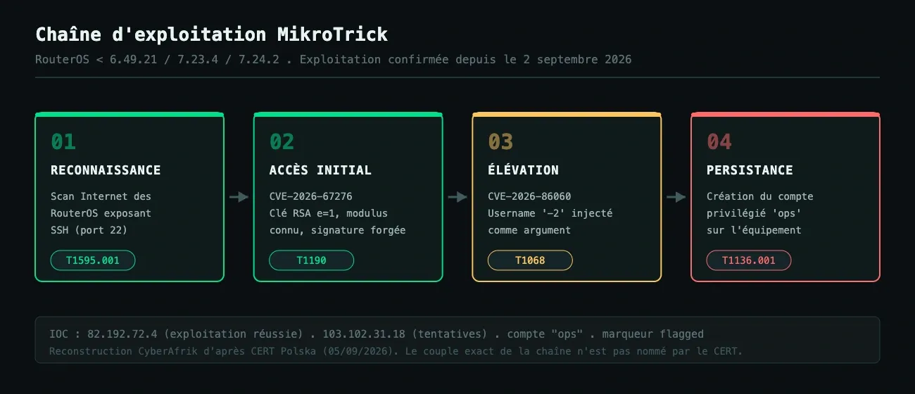 Chaîne d'exploitation MikroTrick