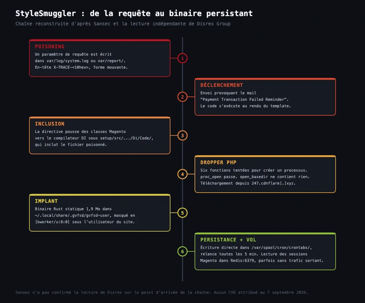 Chaîne d'exploitation StyleSmuggler