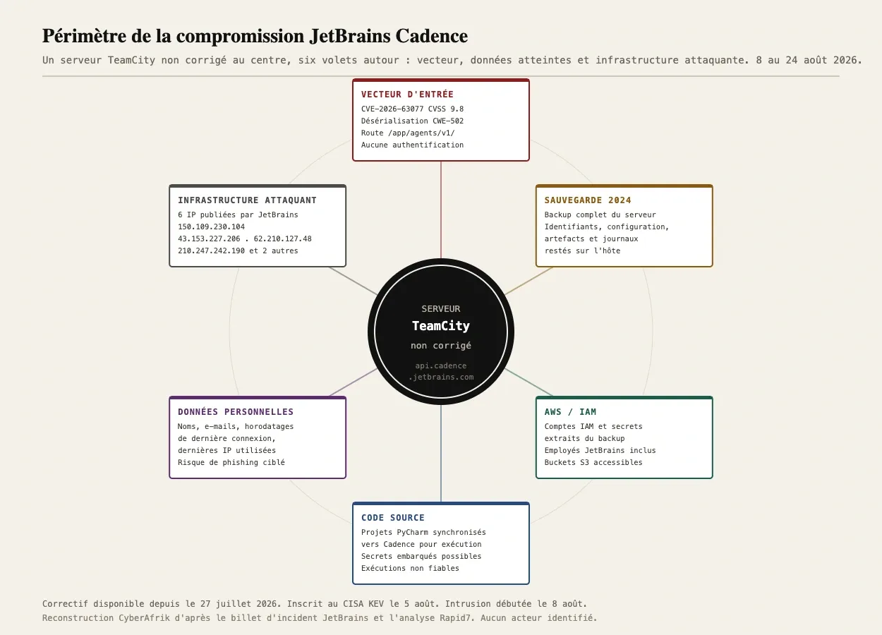 Chaîne d'exploitation CVE-2026-63077 vers Cadence
