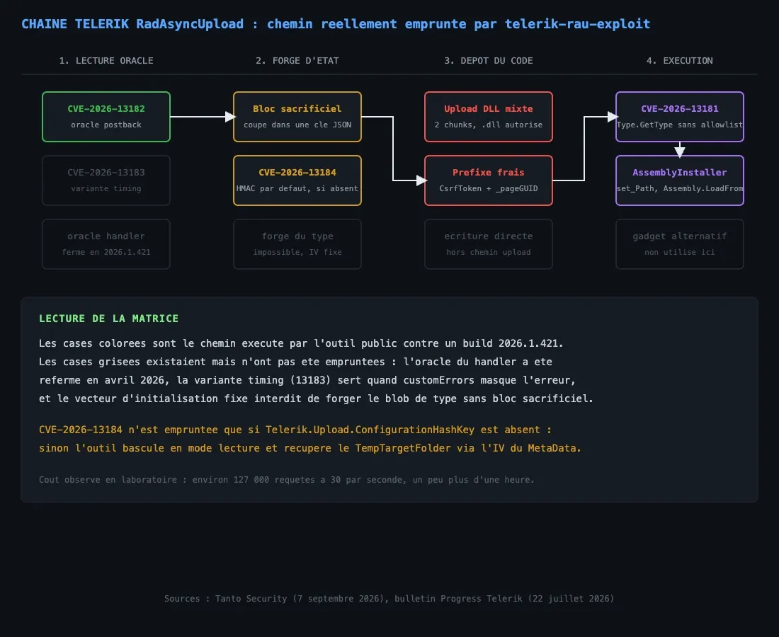 Matrice de progression de la chaine Telerik RadAsyncUpload