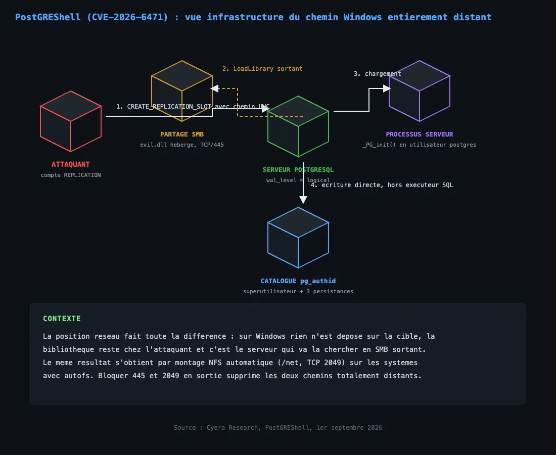 Vue infrastructure de la chaine PostGREShell