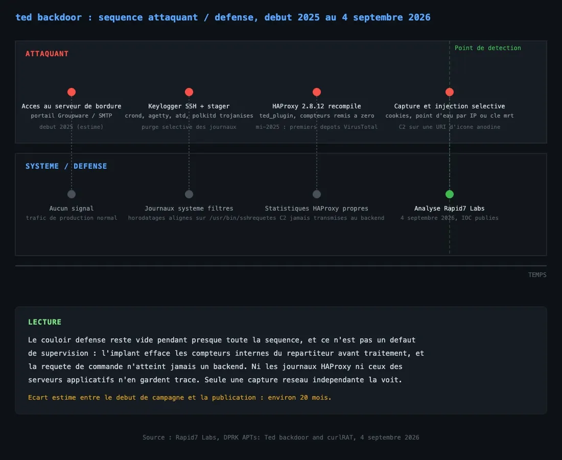 Sequence attaquant et defense de la campagne ted backdoor