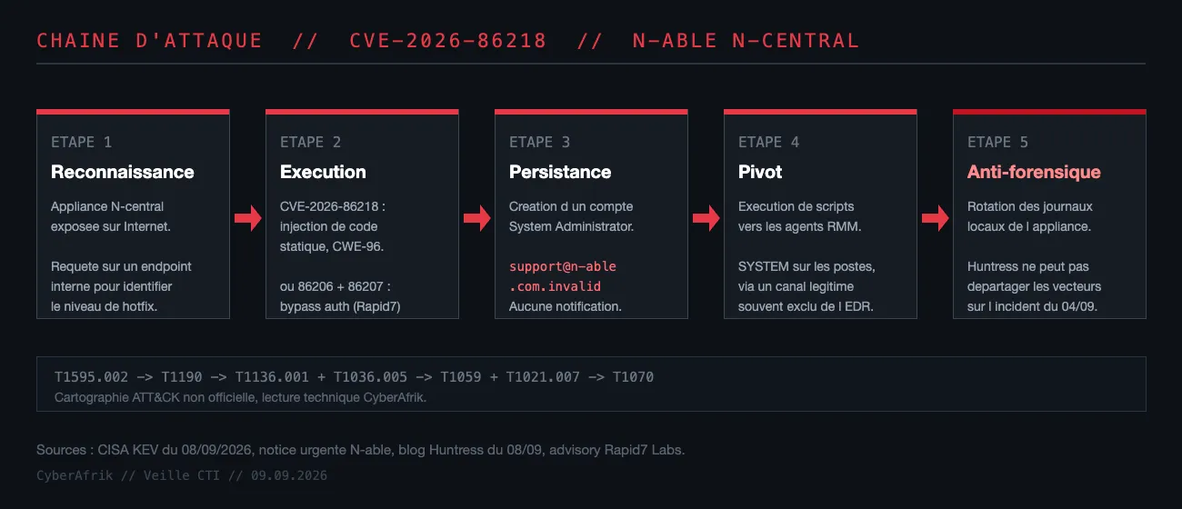 Chaîne d'attaque N-central CVE-2026-86218