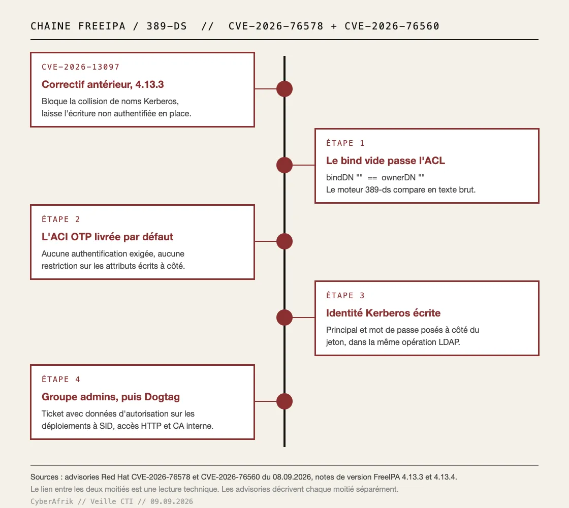 Chronologie de la chaîne FreeIPA CVE-2026-76578