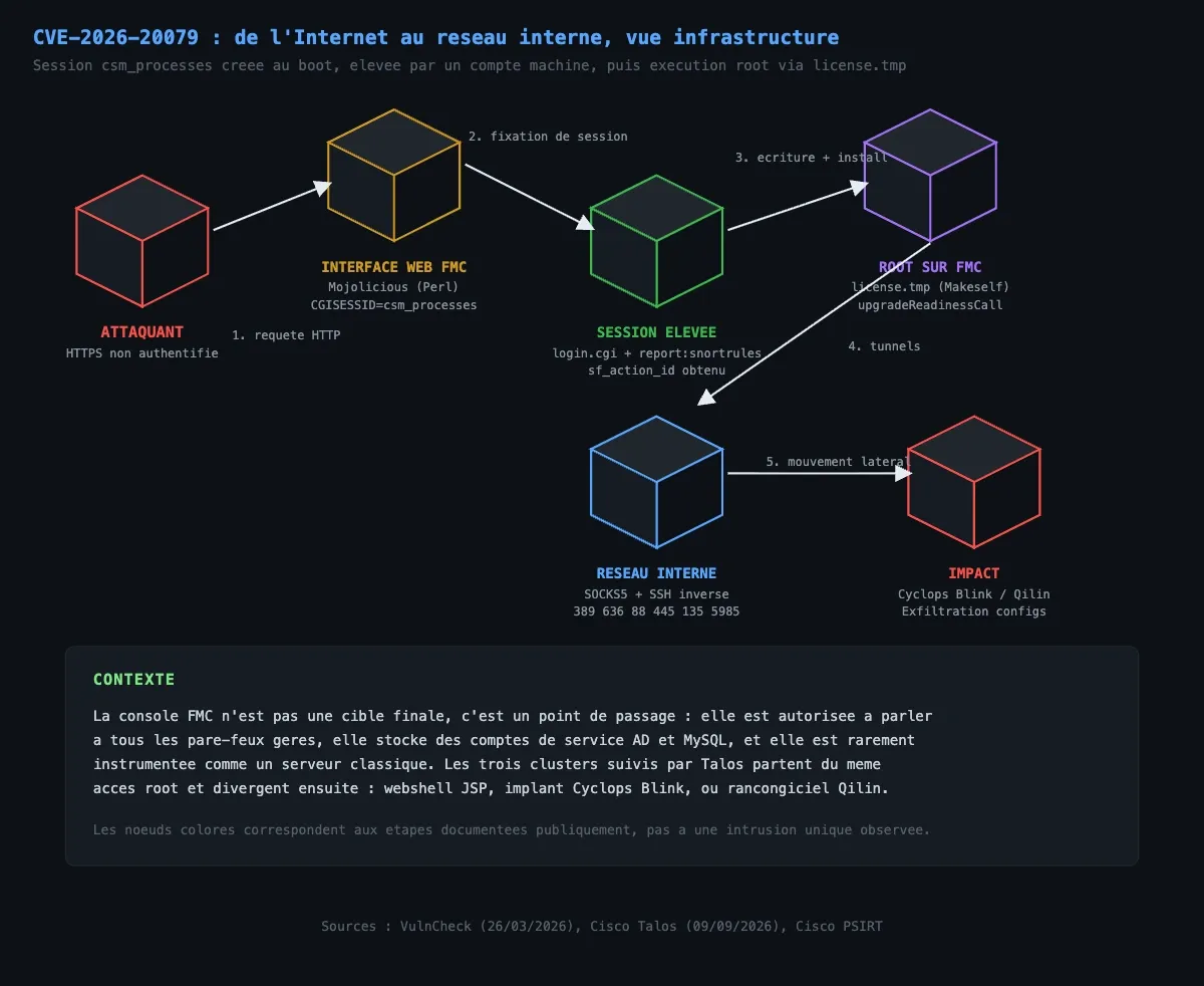 Vue infrastructure de la compromission d'un Cisco Secure FMC