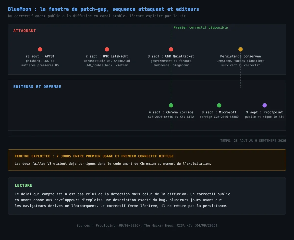 Séquence attaquant et défense autour de la fenêtre de patch-gap BlueMoon